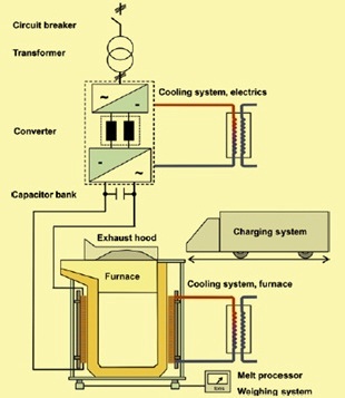Steelmaking by Induction Furnace