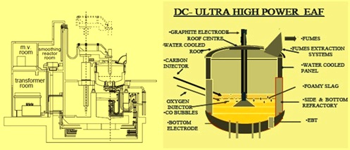 DC electric arc furnace – IspatGuru