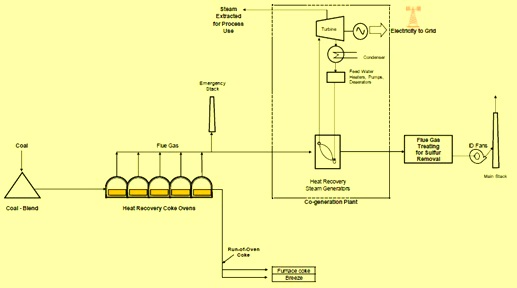 non recovery coke ovens battery ispatguru coke oven process flow chart