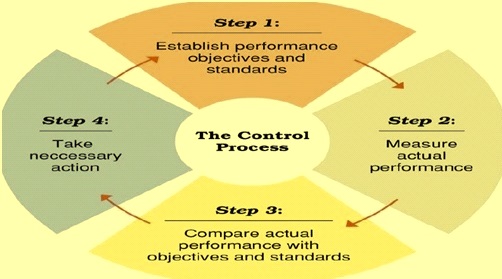 Four steps of process control