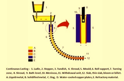 Basics of continuous casting