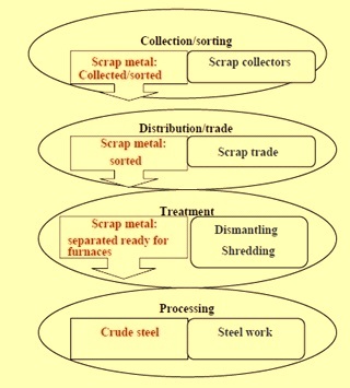 Scrap processing cycle