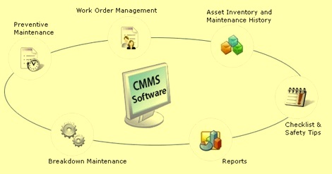 Componenet of CMMS