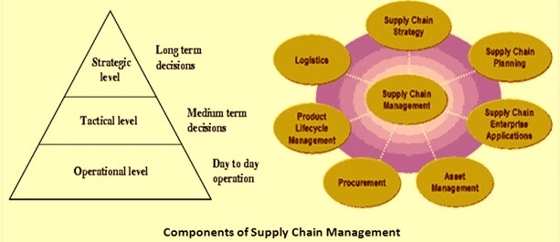 Component of supply chain management