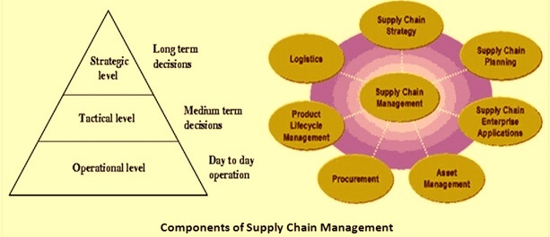 Key Components Of Supply Chain Management