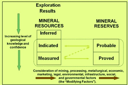 Exploration results of minerals