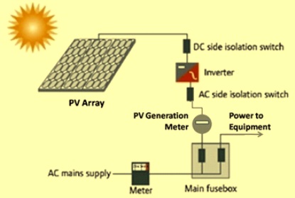 Schematics of a solar PV plant