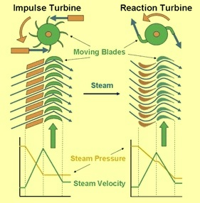 Type of turbines