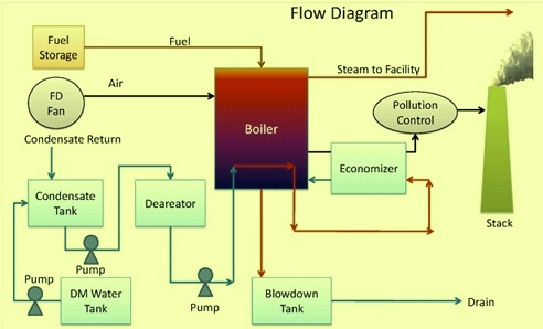 boiler plant