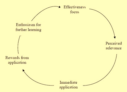 virtuous learning cycle