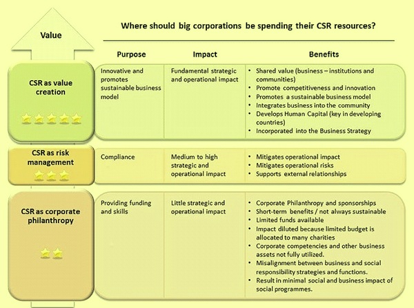 CSR approach