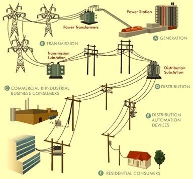 Transmission Of Electric Power IspatGuru