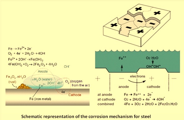 corrosion mechanism