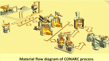 Flow sheet of CONARC process