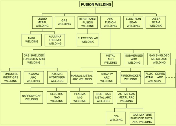 Fusion welding processes