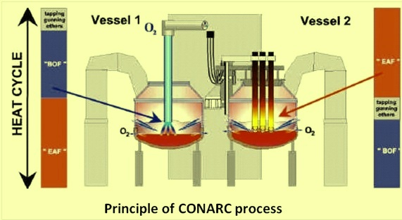 Principle of CONARC process