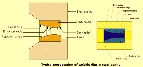 Cross section of drawing die