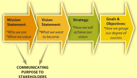 Key roles of vision and mission