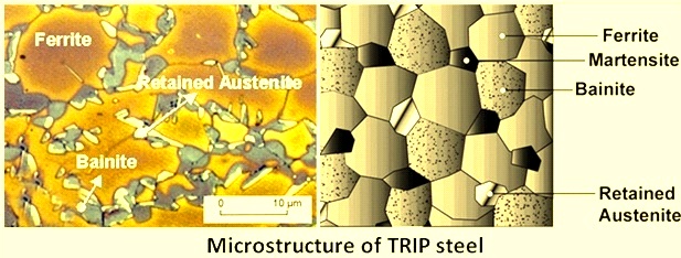Micro structure of TRIP steel