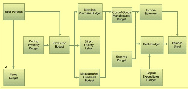 Process for making annual budget