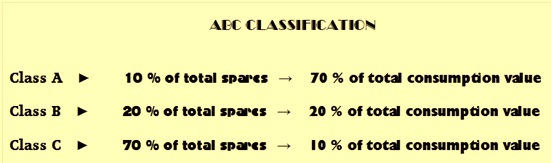 ABC classification