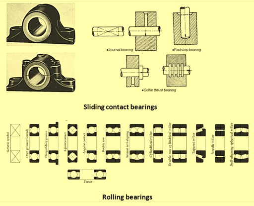 Bearing types