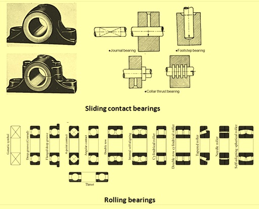 Rolling Element Bearings Types and Selection - About Tribology