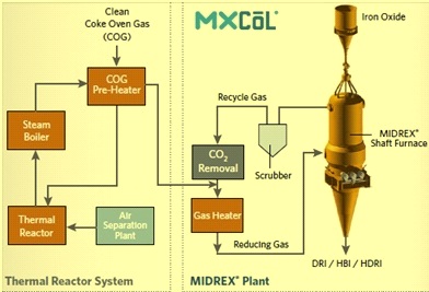 Mxcol process flowsheet with COG