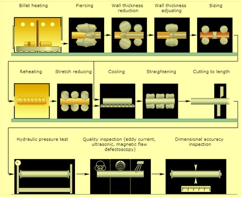 Production process of seamless pipe rolling