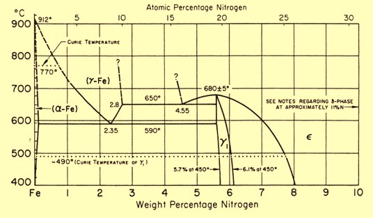 Iron nitrogen equilibrium diagram
