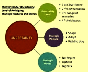 Levels of Uncertainty