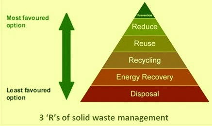3 Rs of solid waste management