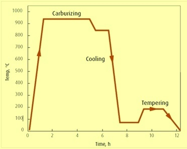 Carburization cycle