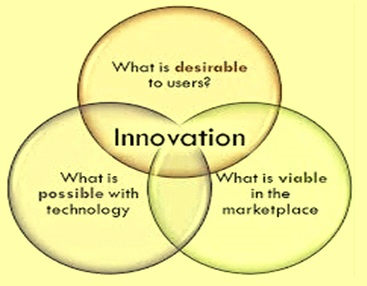 Characteristics of innovation
