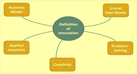 Components of innovation