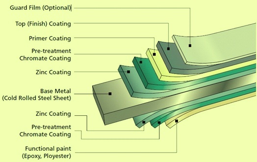 Diagram for colour coating structure