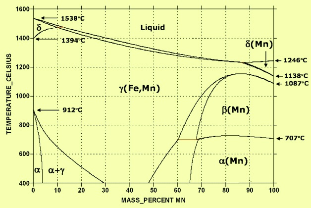 Fe -Mn phase diagram