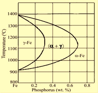 Fe-P phase diagram