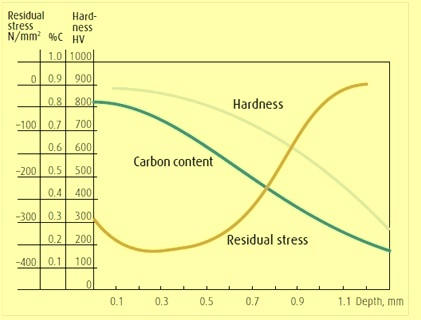 Hardness C Residual stress