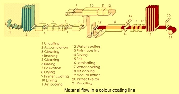 Material flow in colour coating line