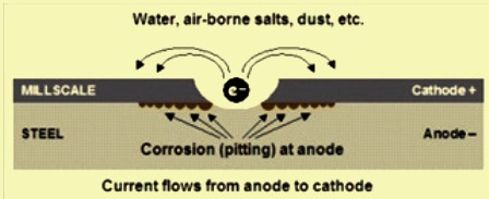 Mechanism of mill scale induced corrosion