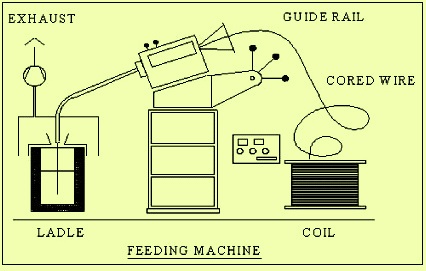 Wire feeding machine