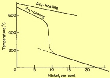 Effect of Ni on Ar1 and Ac1 temp