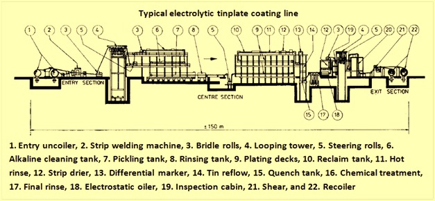 Electrolytic tinplate line