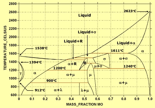 Molybdenum In Steels