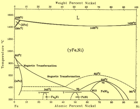 Fe-Ni phase diagram