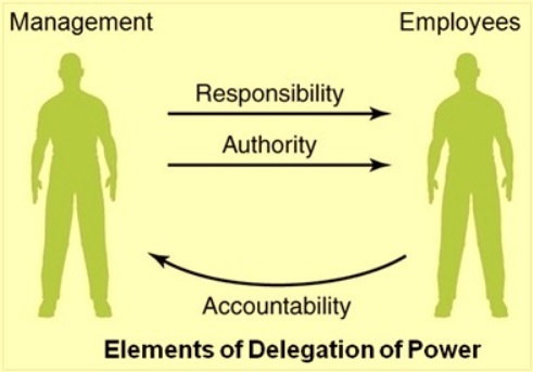 delegation of power