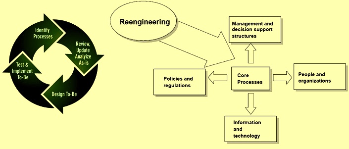 BPR cycle and methodology