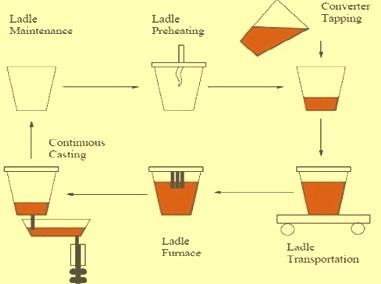 Ladle cycle