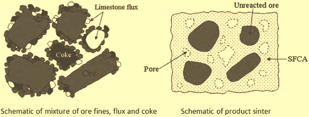 Schematics of sinter mix and product sinter